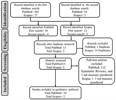 Neurobehavioral, Neuromotor, and Neurocognitive Effects in Agricultural Workers and Their Children Exposed to Pyrethroid Pesticides: A Review